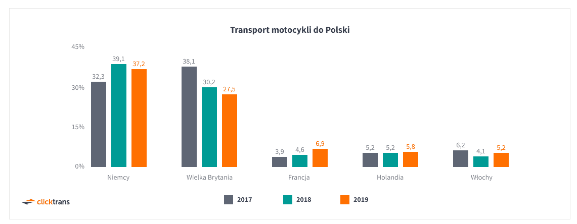 transport motocykla do polski ceny