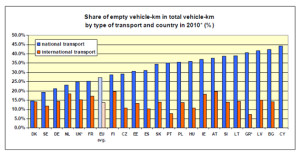 Puste przebiegi w krajach UE według rodzaju transportu - dane statystyczne dla 2010 roku