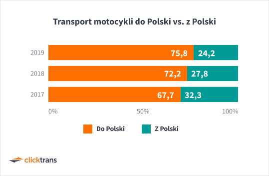 Transport motocykli do Polski vs. z Polski