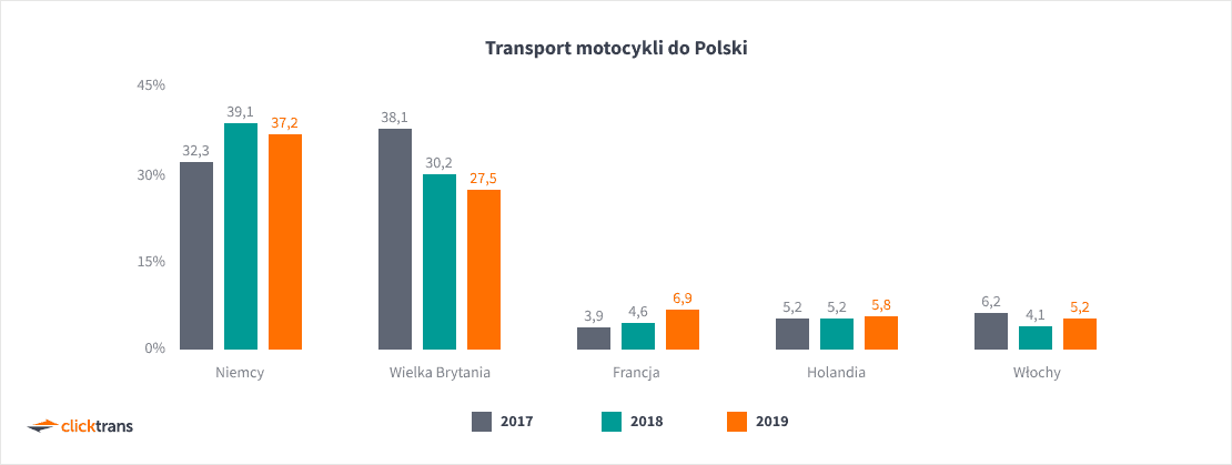 Transport motocykli do Polski