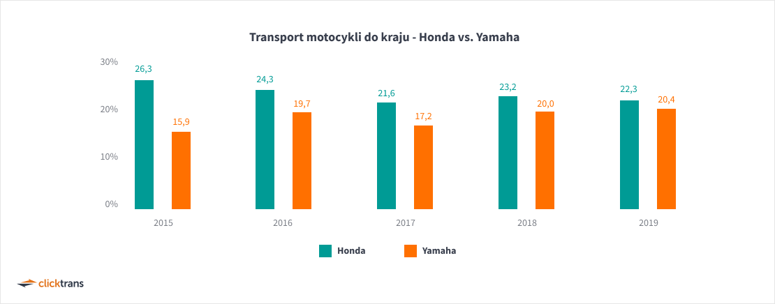 Honda vs. Yamaha - udział w transporcie motocykli do Polski