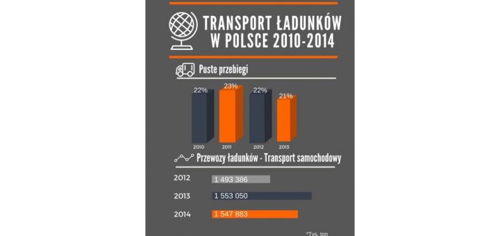 Transport ładunków w Polsce