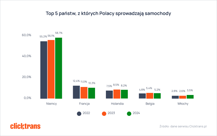 Top 5 państw, z których Polacy sprowadzają samochody