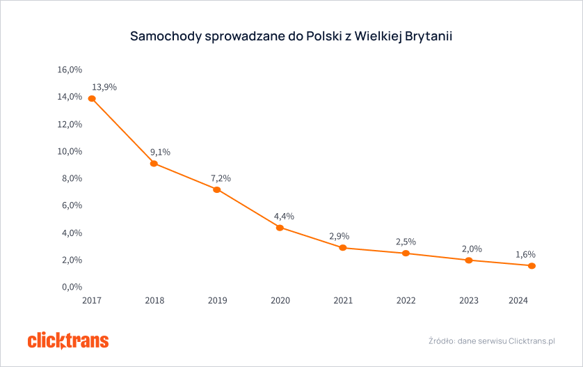 Samochody sprowadzane do Polski z Wielkiej Brytanii 