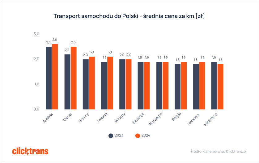 Transport samochodu do Polski - średnia cena za km [zł]