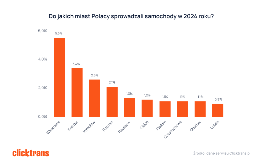 Do jakich miast Polacy sprowadzali samochody w 2024 roku?