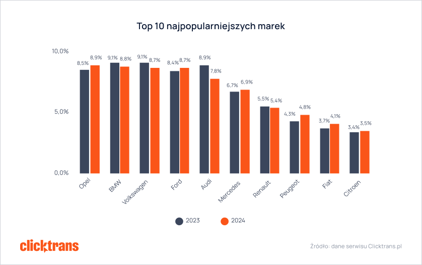 Top 10 najpopularniejszych marek