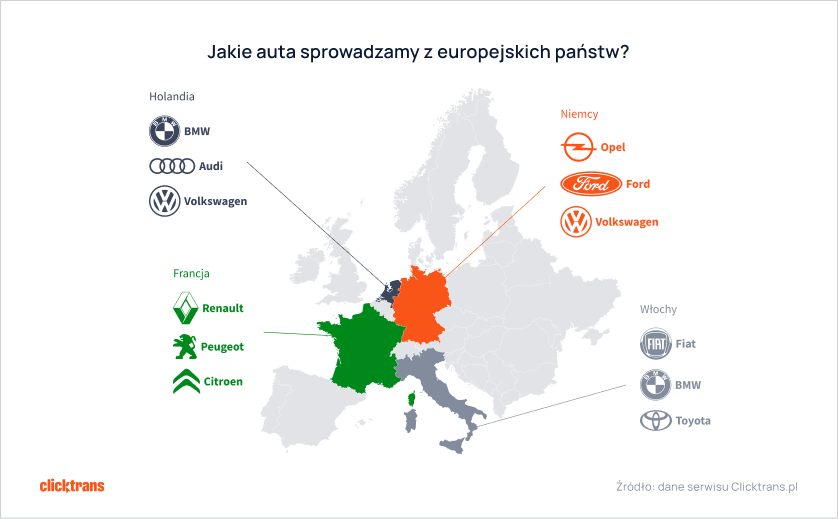 Jakie auta sprowadzamy z europejskich państw?