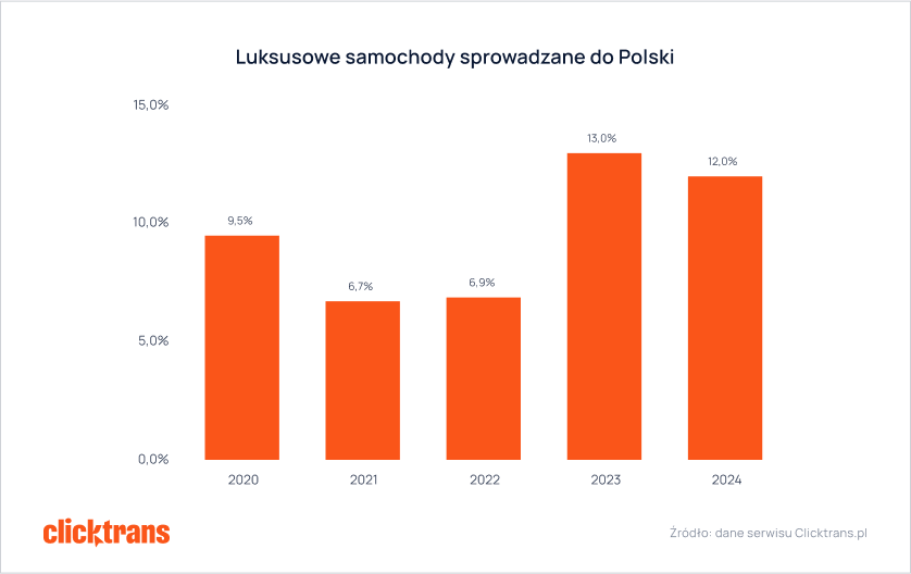 Luksusowe samochody sprowadzane do Polski