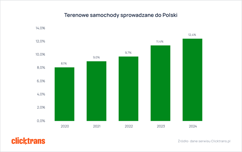 Terenowe samochody sprowadzane do Polski