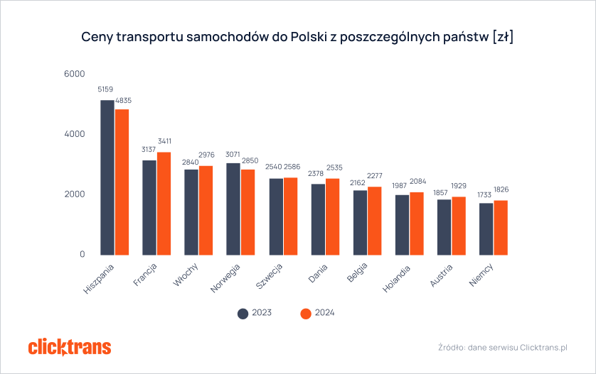 Ceny transportu samochodów do Polski z poszczególnych państw [zł]