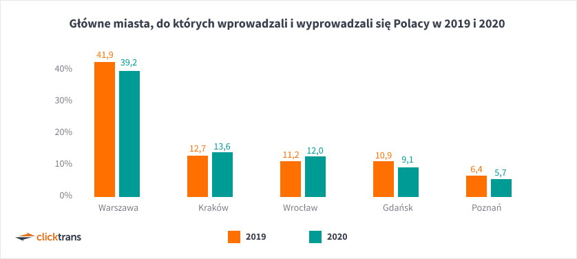 Główne miasta, do których wyprowadzali się Polacy w 2019 i 2020