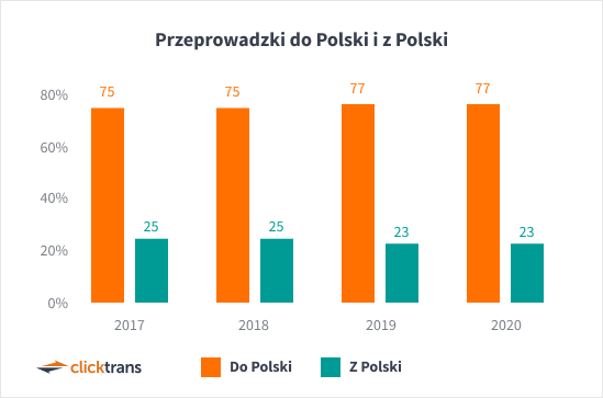 Przeprowadzki do Polski i z Polski