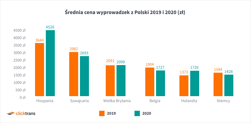Średnia cena wyprowadzek z Polski 2019 i 2020 (zł)