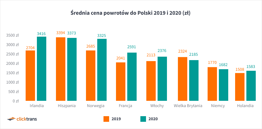 Średnia cena powrotów do Polski 2019 i 2020 (zł)