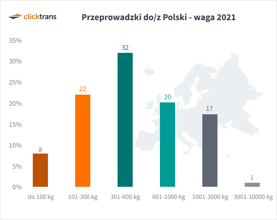 Przeprowadzki do/z Polski - waga 2021