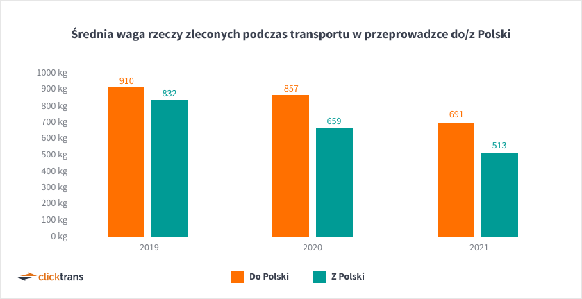 Średnia waga rzeczy zleconych podczas transportu w przeprowadzce do/z Polski
