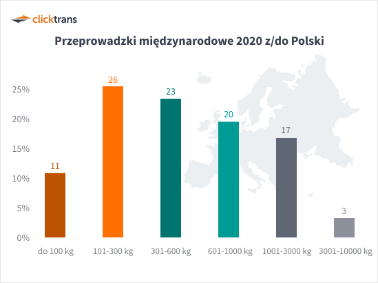 Przeprowadzki międzynarodowe 2020 z/do Polski (kg)
