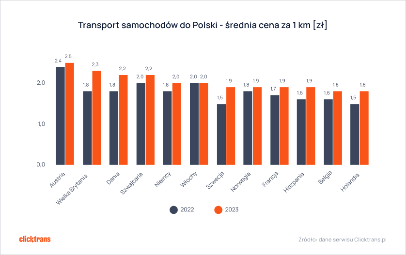 Transport samochodow do Polski srednia cena za km