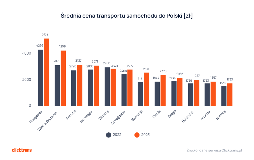 Srednia cena transportu samochodu do Polski