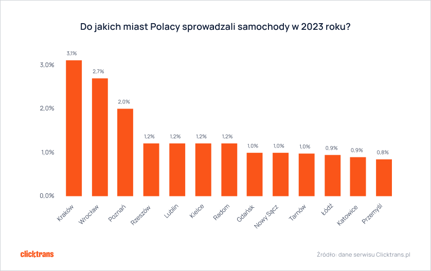 Do jakich miast Polacy sprowadzali samochody w 2023 roku?