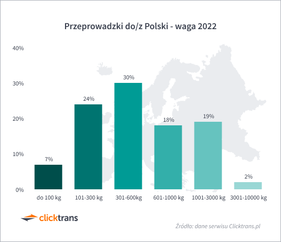 Przeprowadzki do/z Polski - waga 2022