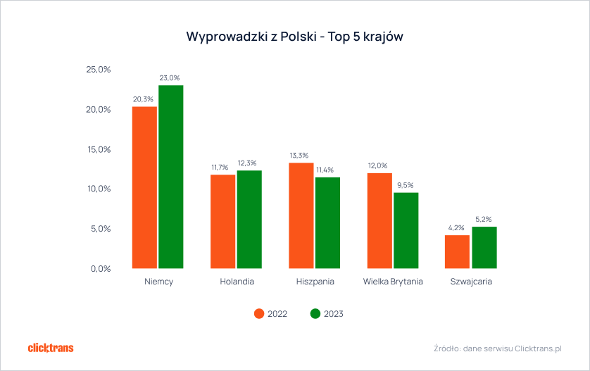 Wyprowadzki z Polski 2023 - Top 5 krajów
