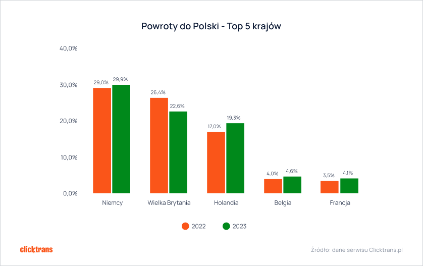 Powroty do Polski 2023 - Top 5 krajów
