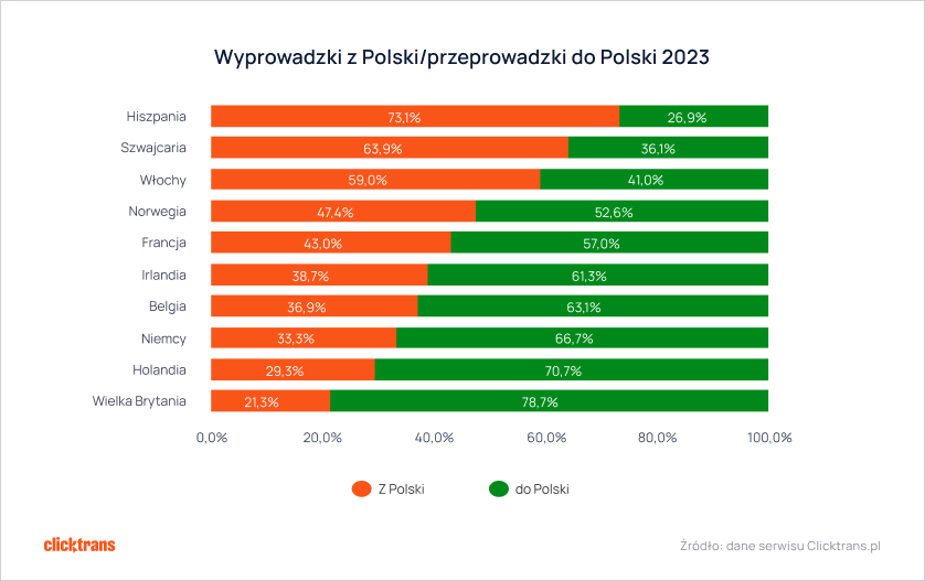 PWyprowadzki/przeprowadzki 2023