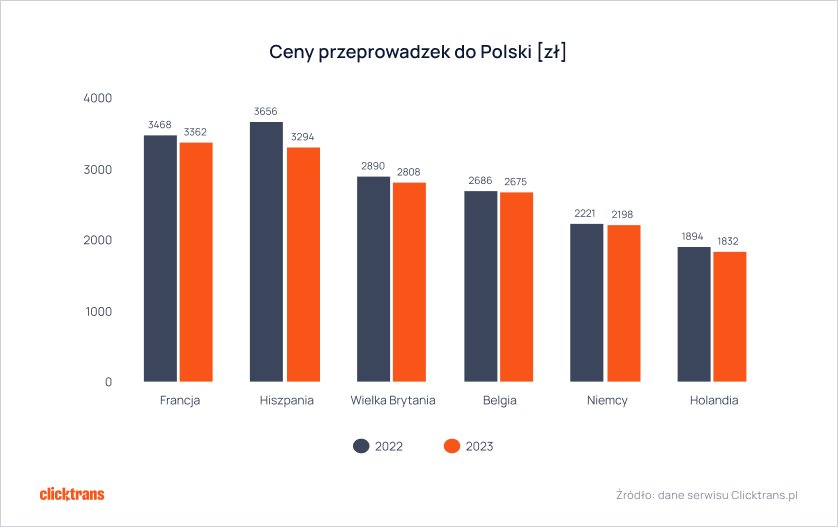 Ceny przeprowadzek do Polski [zł] 2023