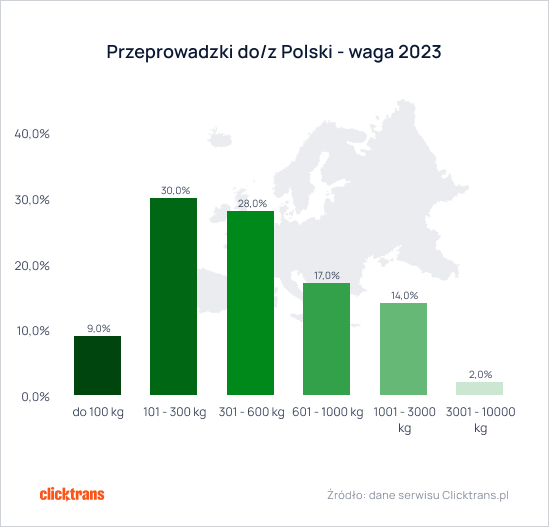 Przeprowadzki do/z Polski - waga 2023