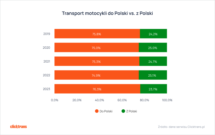 Transport motocykli do Polski vs. z Polski 2023