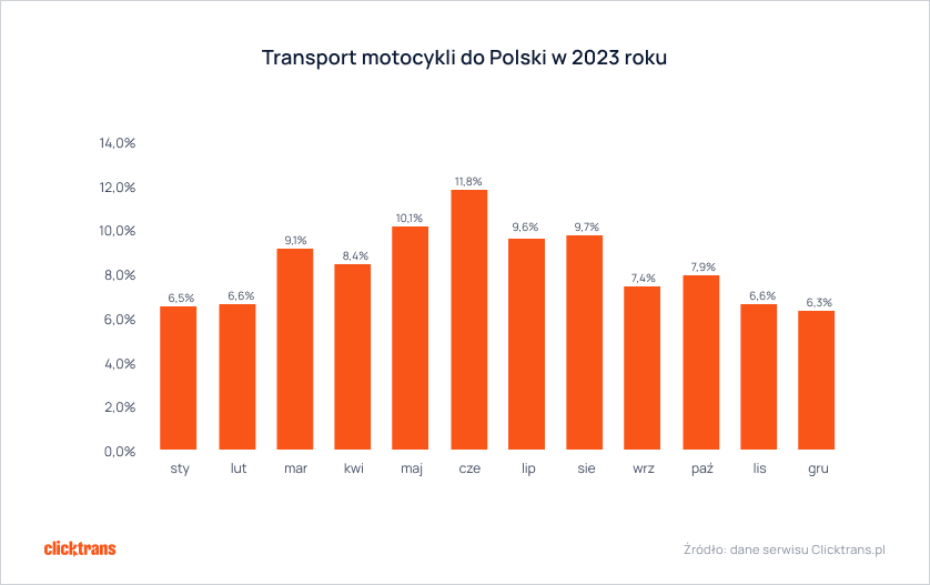 Transport motocykli do Polski 2023