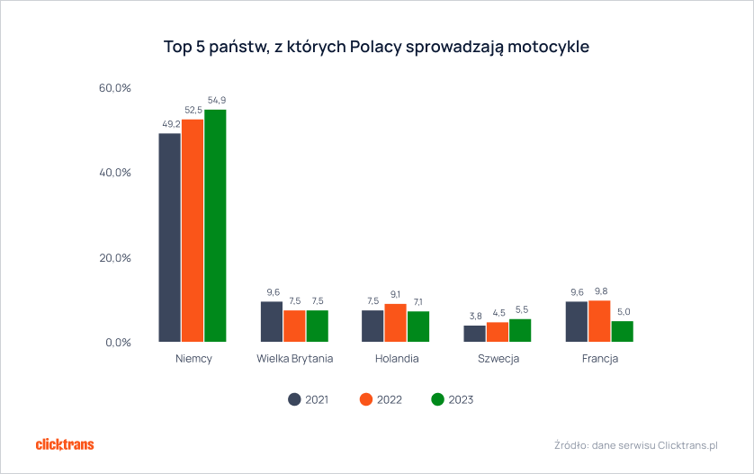 Top 5 państw, z których Polacy sprowadzają motocykle w 2023