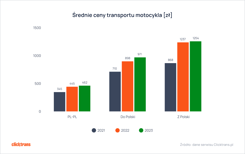 Średnie ceny transportu motocykla [zł] 2023