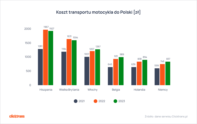 Koszt transportu motocykla do Polski [zł] 2023