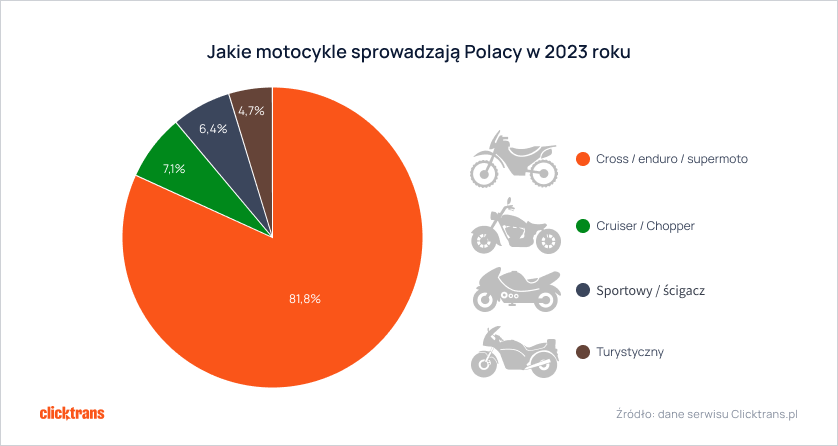 Jakie typy motocykli sprowadzają Polacy w 2023