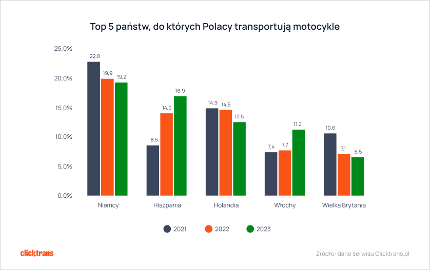 Dokąd Polacy transportują motocykle z Polski w 2023?