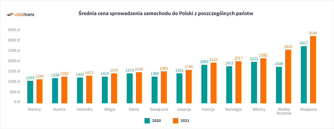 Średnia cena sprowadzenia samochodu do Polski z poszczególnych państw