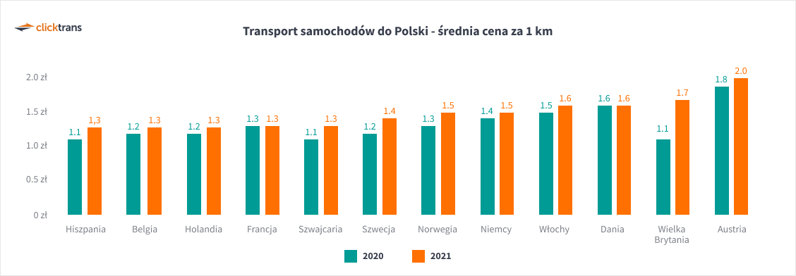 Transport samochodów do Polski - średnia cena za 1 km