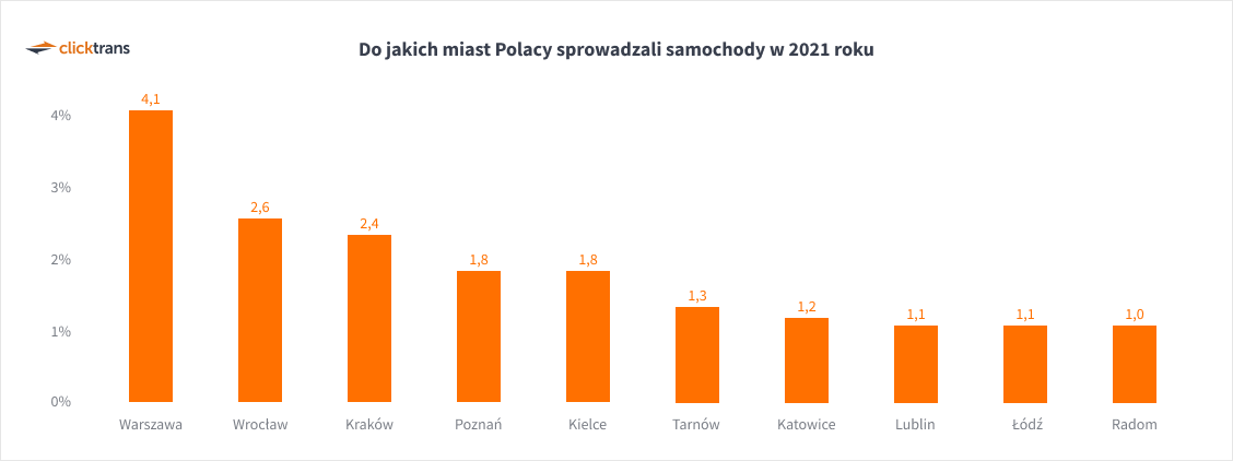 Do jakich miast Polacy sprowadzali samochody w 2021 roku