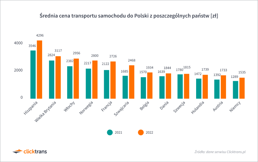 Średnia cena transportu samochodu do Polski z poszczególnych państw [zł]