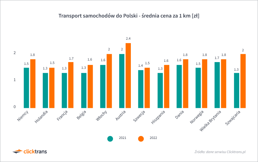 Transport samochodów do Polski - średnia cena za 1 km [zł]