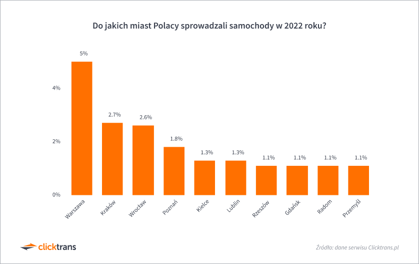 Do jakich miast Polacy sprowadzali samochody w 2022 roku?