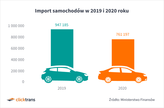 Import samochodów w 2019 i 2020 roku