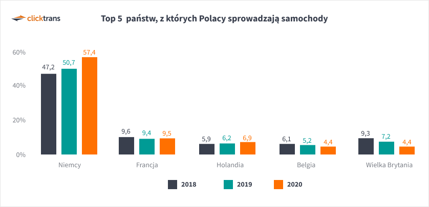 Top 5  państw, z których Polacy sprowadzają samochody