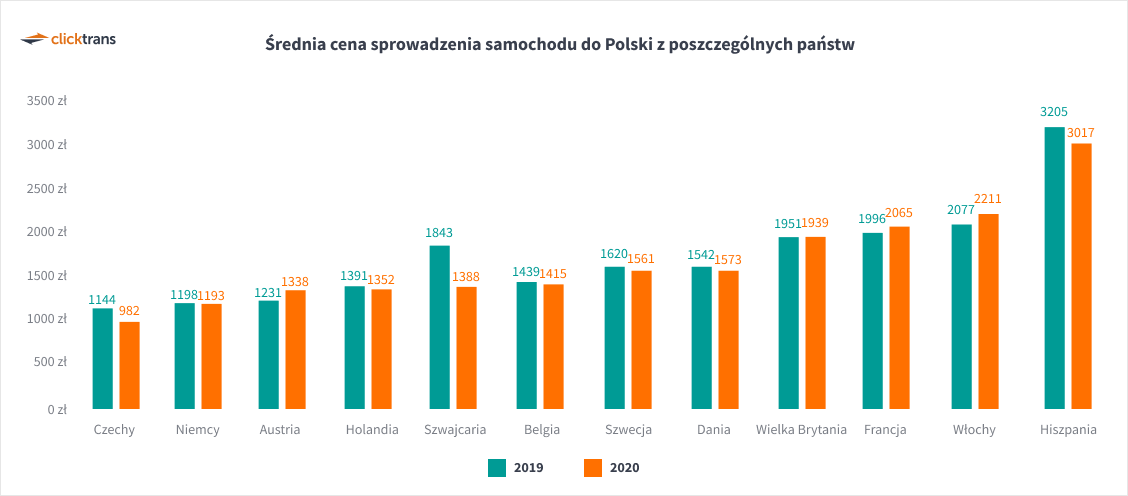 Średnia cena sprowadzenia samochodu do Polski z poszczególnych państw