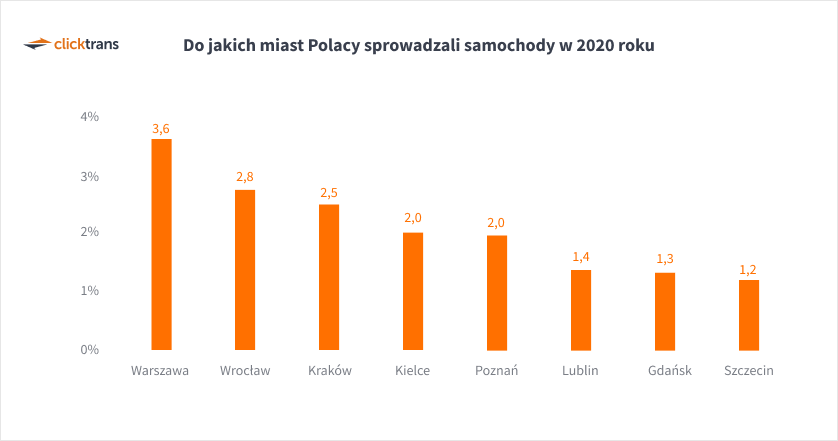 Do jakich miast Polacy sprowadzali samochody w 2020 roku