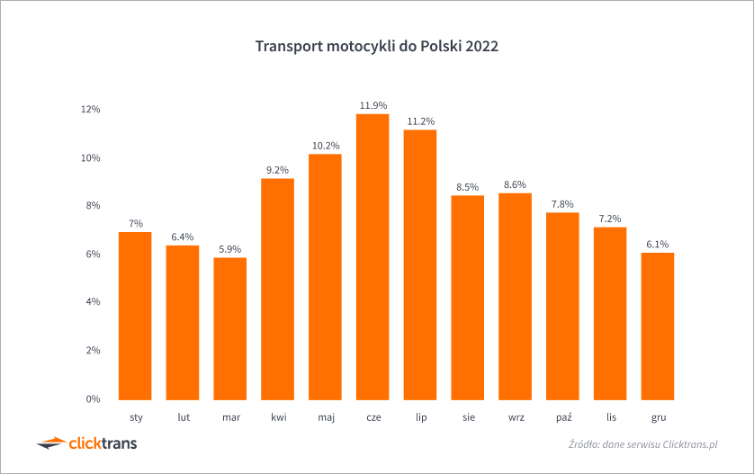 Transport motocykli do Polski 2022