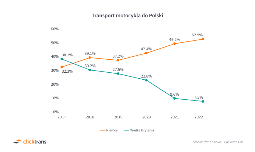 Transport motocykla do Polski